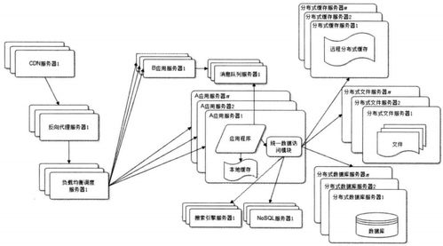 大型網(wǎng)站技術(shù)架構(gòu)設(shè)計(jì) 計(jì)算機(jī)網(wǎng)絡(luò)科技領(lǐng)域內(nèi)的開發(fā)與創(chuàng)新